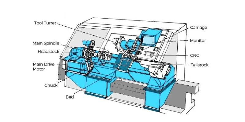 Các bộ phận chính của máy tiện CNC