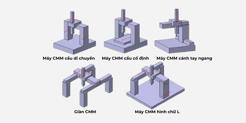 phân loại máy cmm theo cấu trúc hệ tọa độ